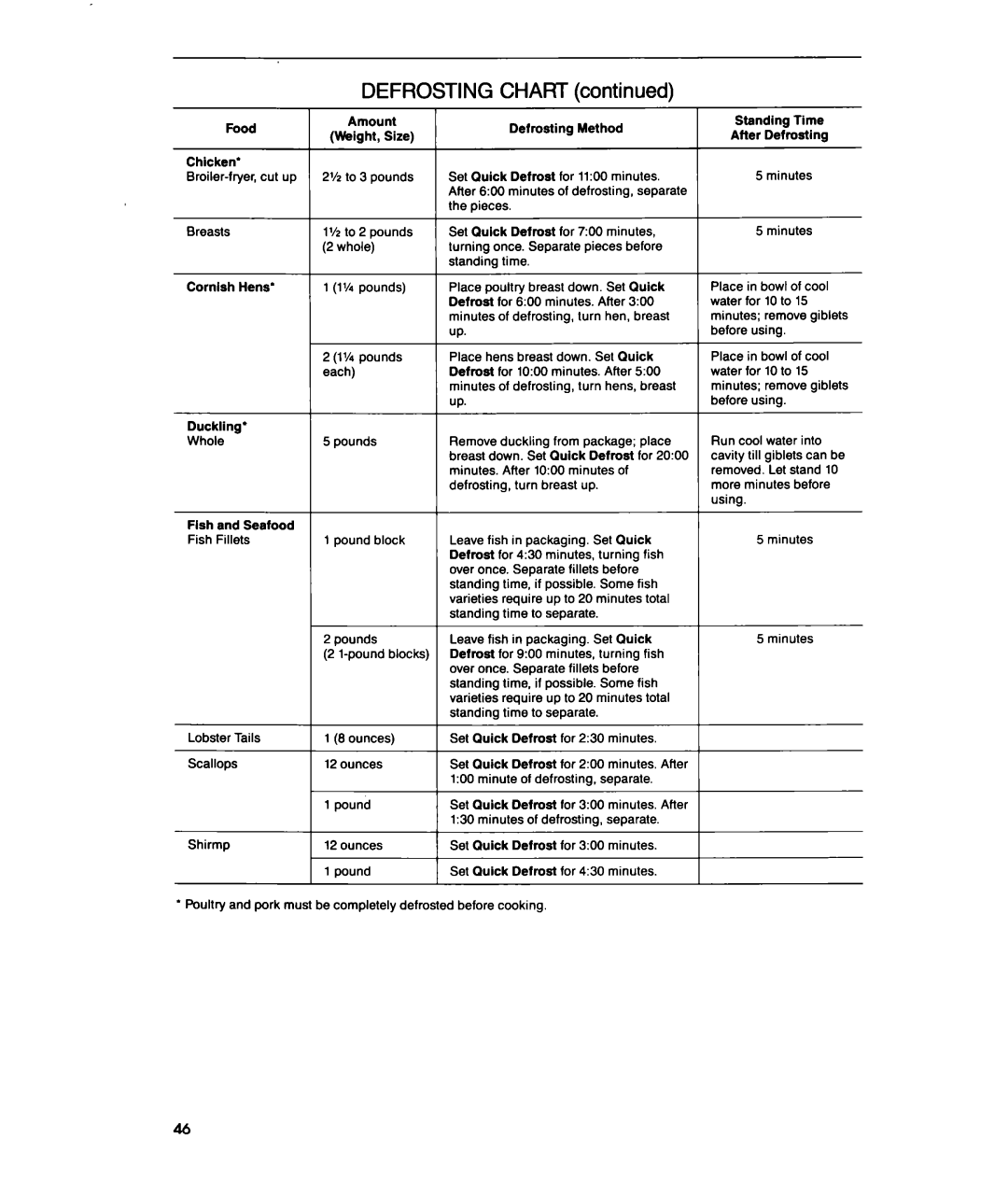 Whirlpool MTZ080XY user manual Defrosting Chart 