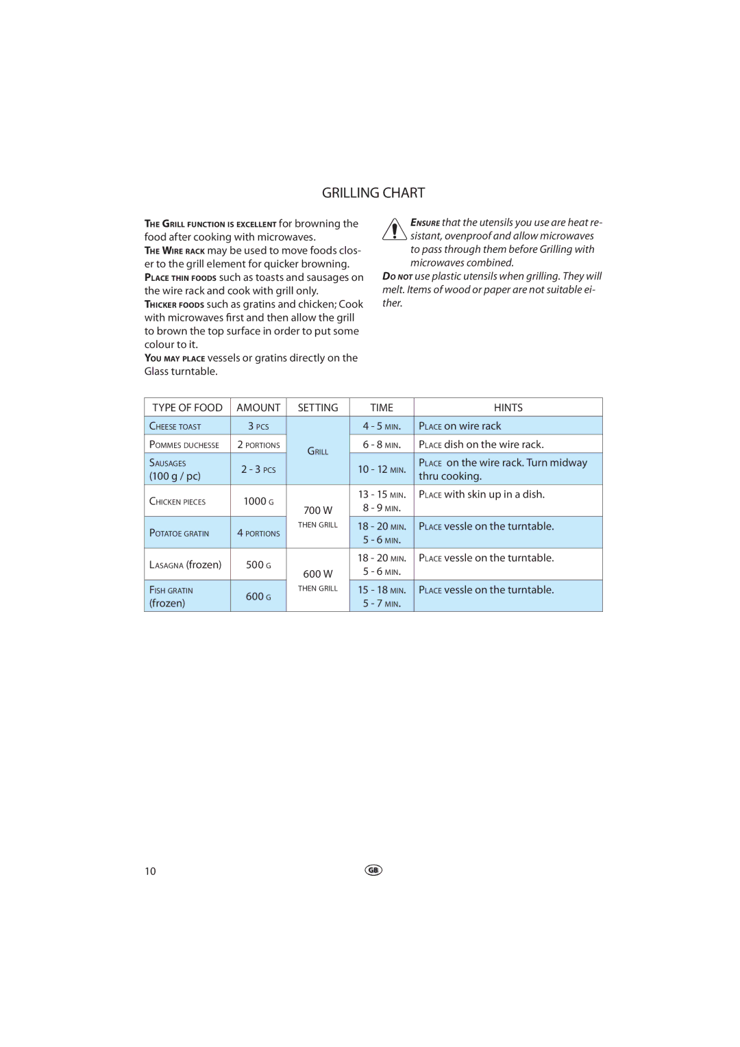 Whirlpool MWD 202 manual Grilling Chart, Amount Setting Time Hints 