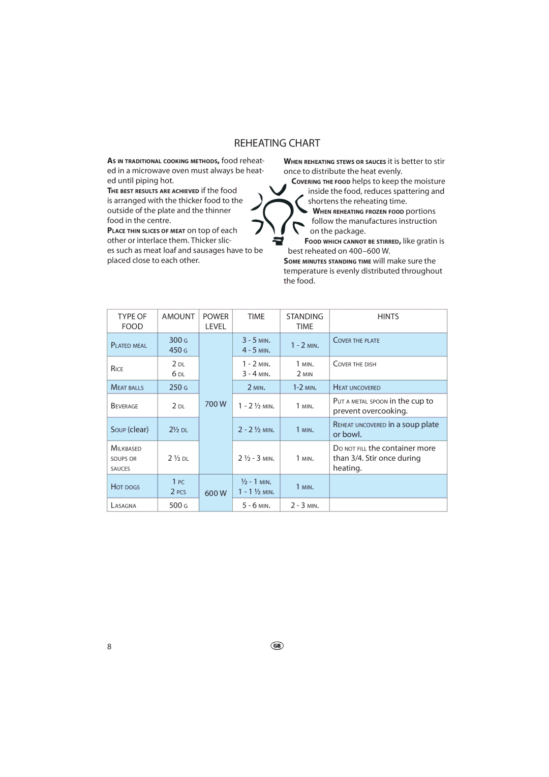 Whirlpool MWD 202 manual Reheating Chart 