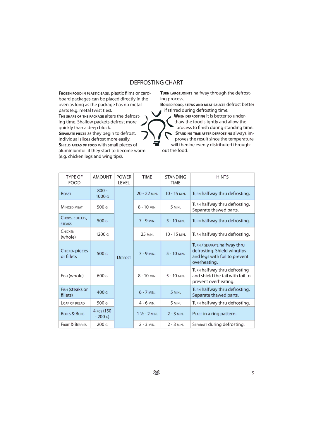 Whirlpool MWD 202 manual Defrosting Chart 