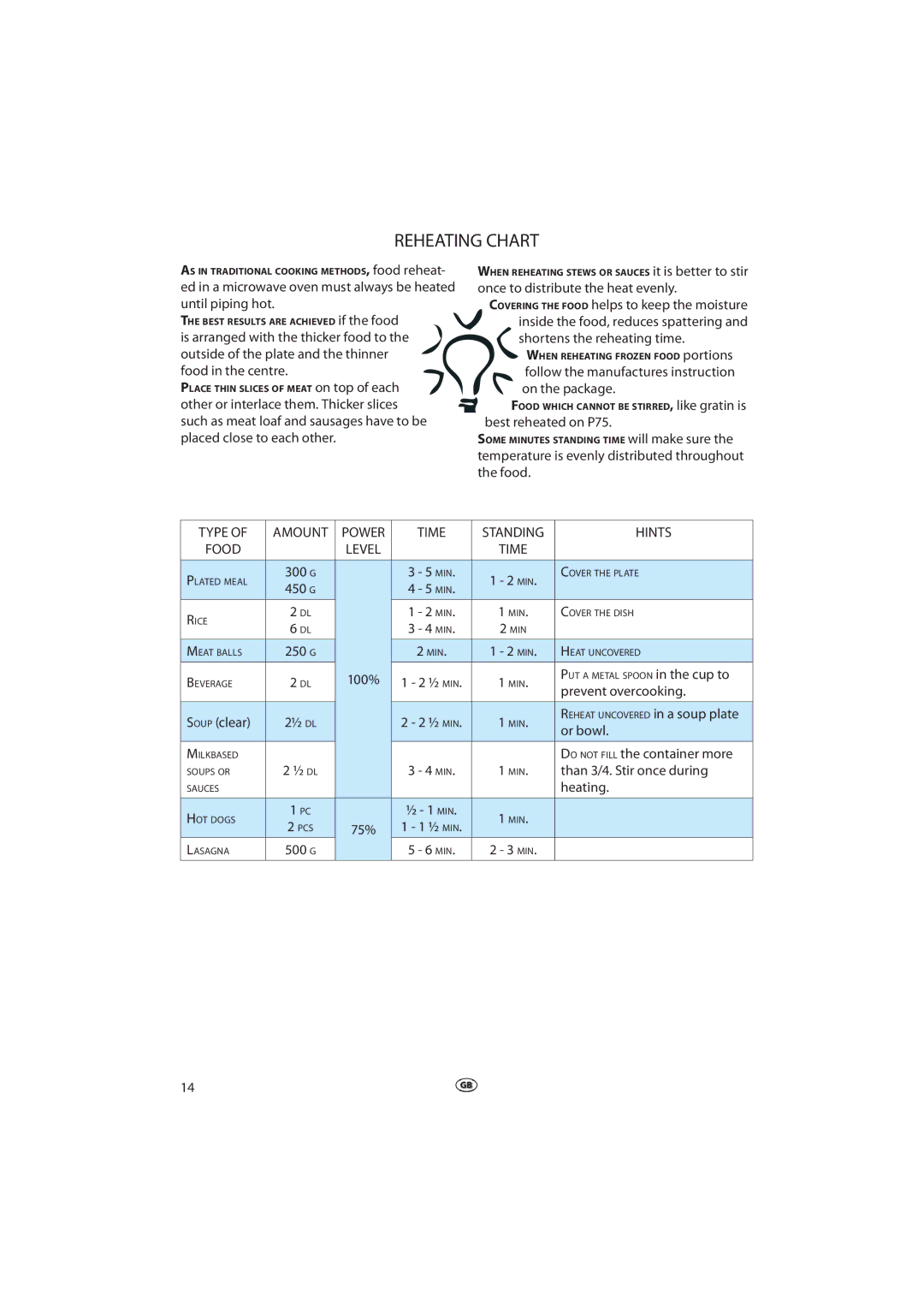 Whirlpool MWD 207 manual Reheating Chart 