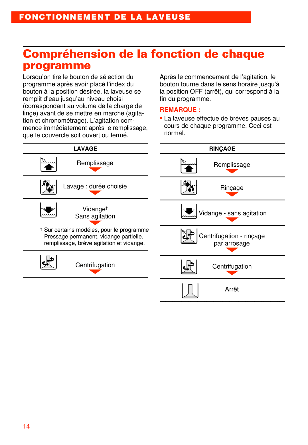 Whirlpool RAB3121EW0 warranty Compréhension de la fonction de chaque programme 