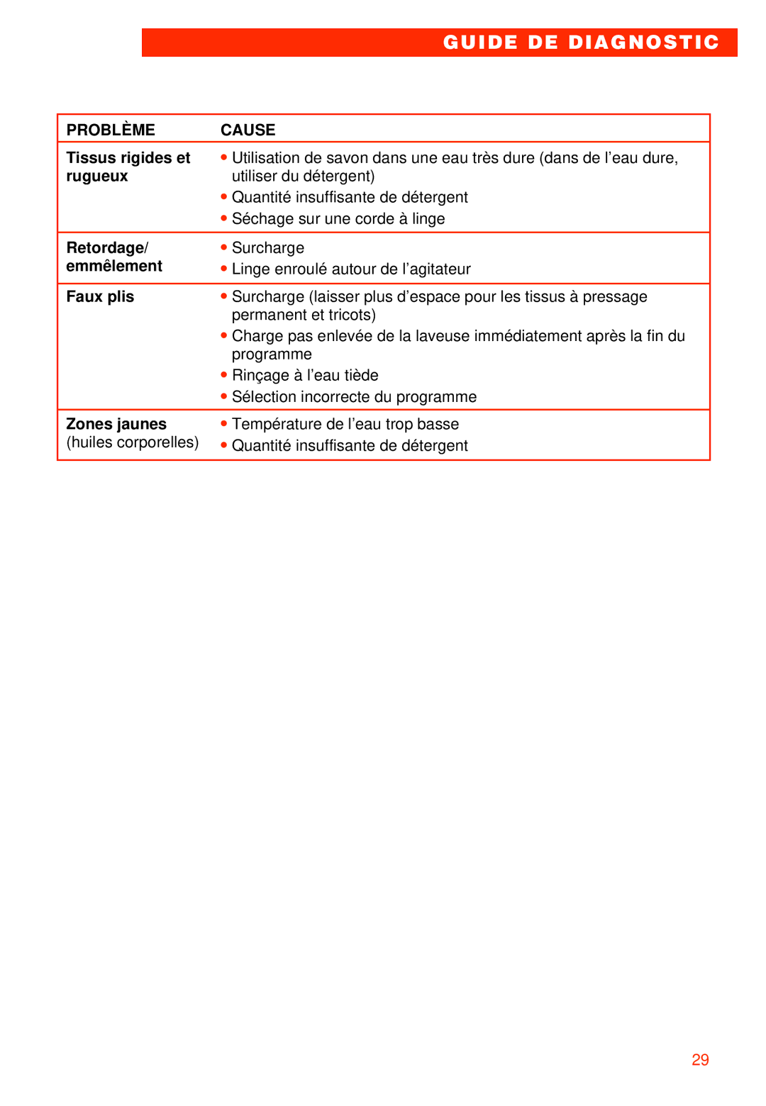 Whirlpool RAB3121EW0 warranty Guide DE Diagnostic 