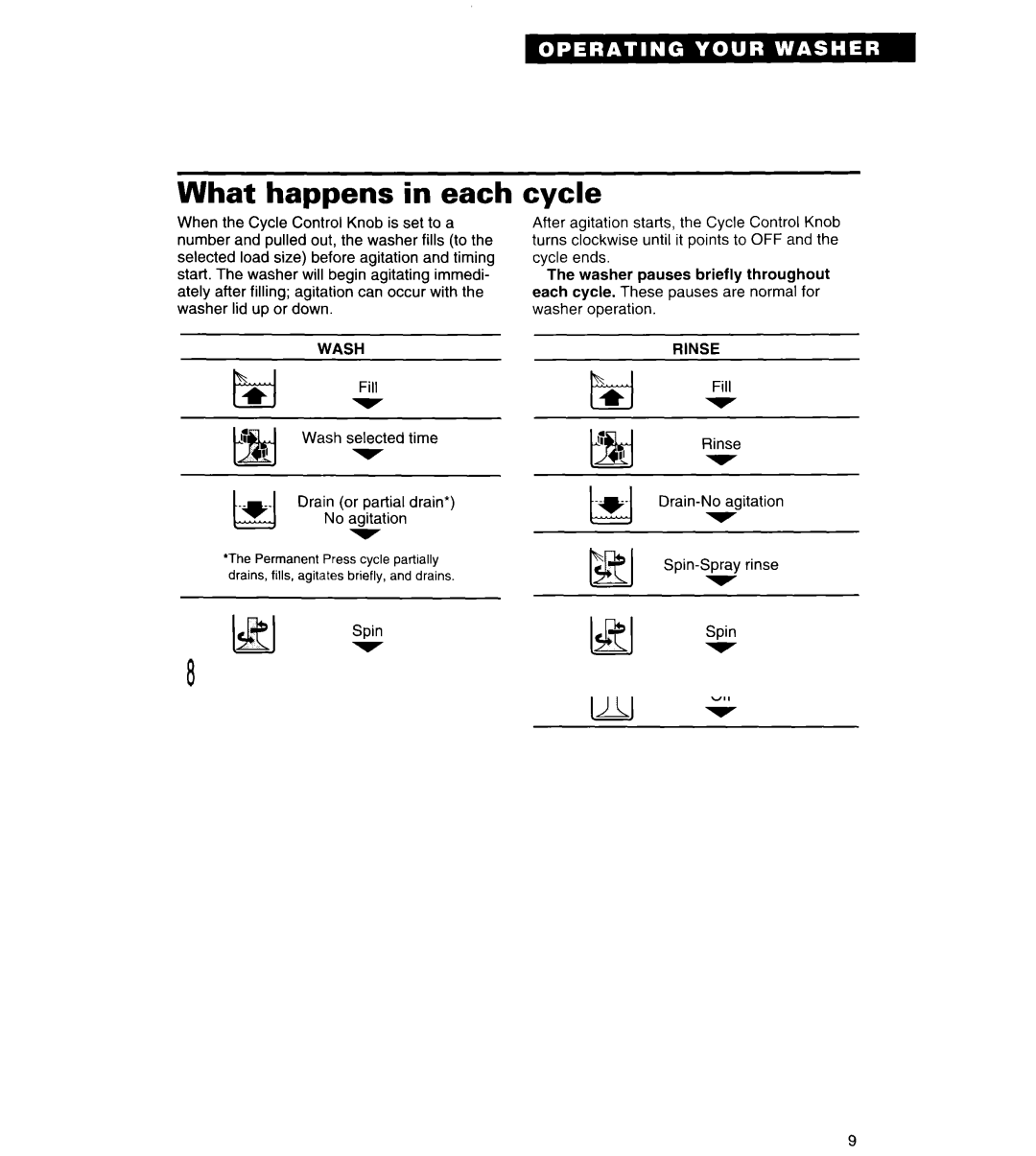 Whirlpool RAL5144BG0 What happens in each, Cycle, Fill Wash selected time Drain or partial drain No agitation, Spin 