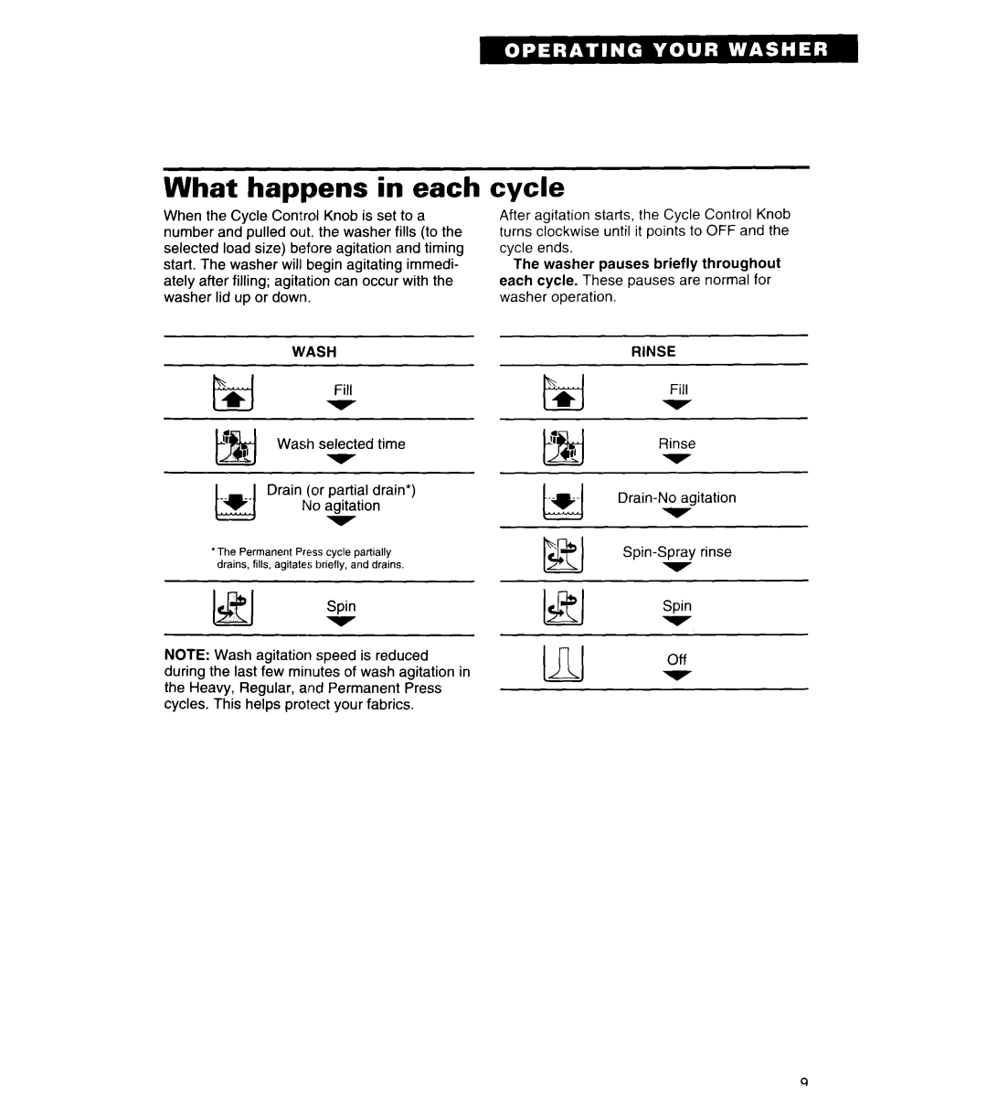 Whirlpool RAL6245BL0 warranty LJ& Spin, What happens in each, Cycle, Wash, Rinse 