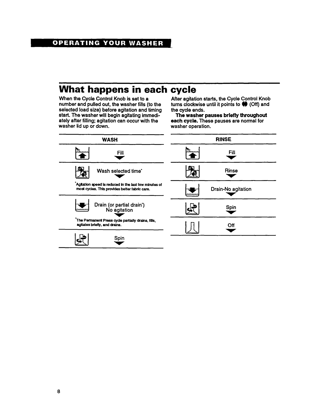 Whirlpool RAM5243A warranty What happens in each, Cycle, Wash, Rinse 