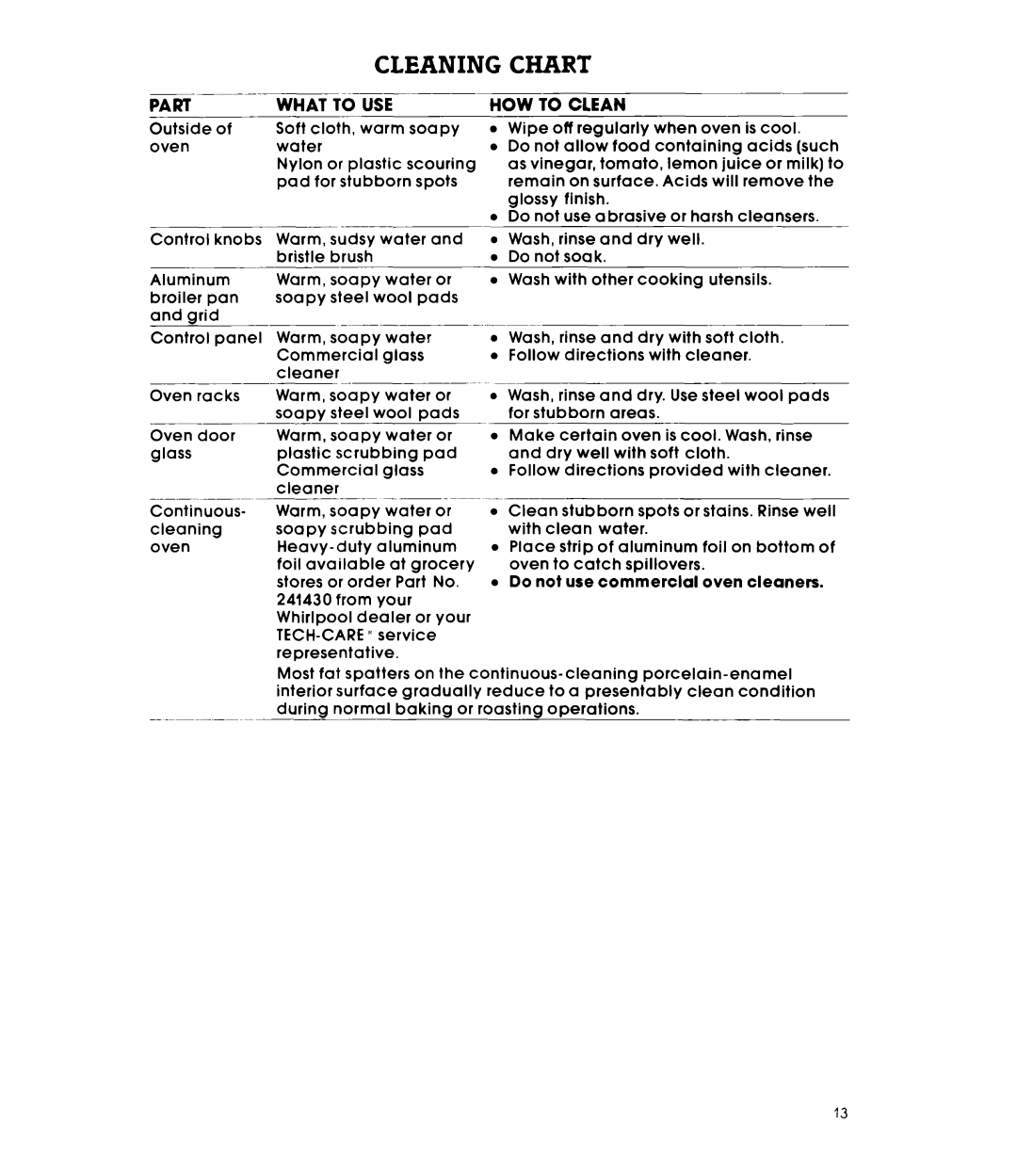 Whirlpool RB1200XK, RB120PXK, Oven, 288 manual Cleaning Chart, Part What to USE 