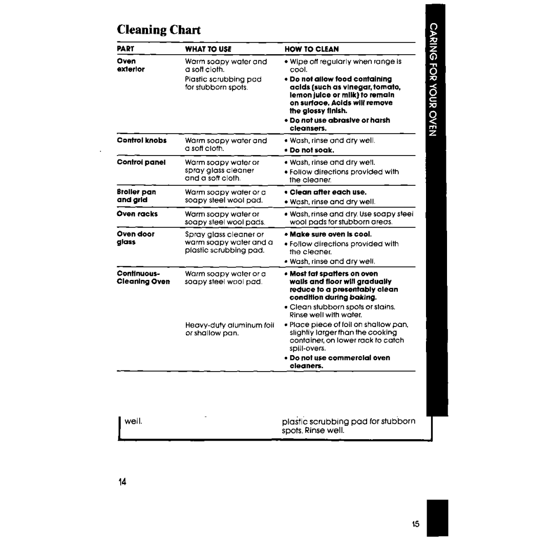 Whirlpool RB130PXV manual Cleaning Chart, Wipe off regularly when range is cool 