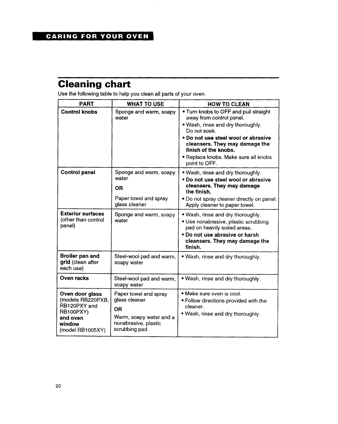 Whirlpool RB220PXB important safety instructions Cleaning chart, Part, What to USE, HOW to Clean 