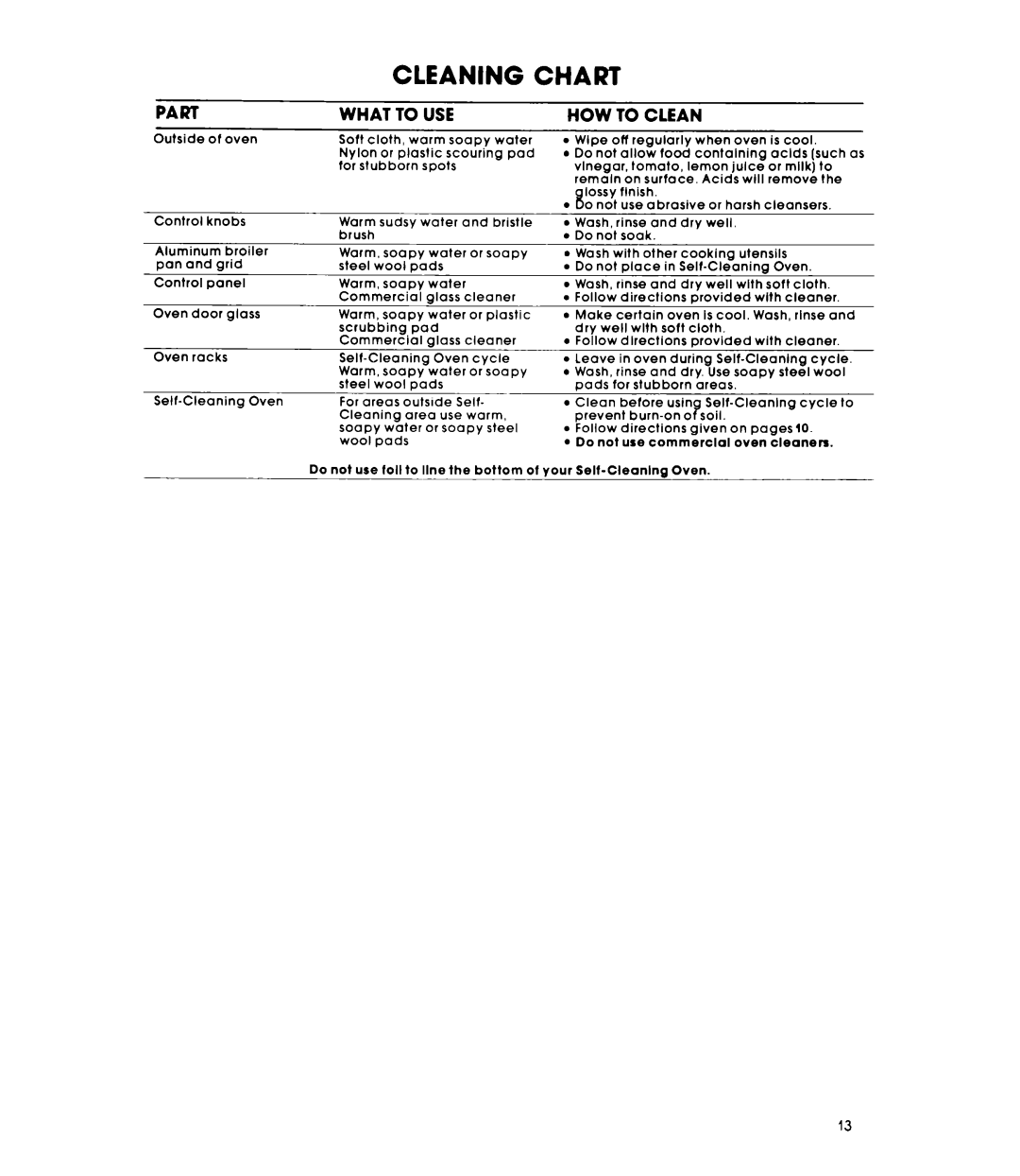 Whirlpool RB260PXK warranty Cleaning Chart 