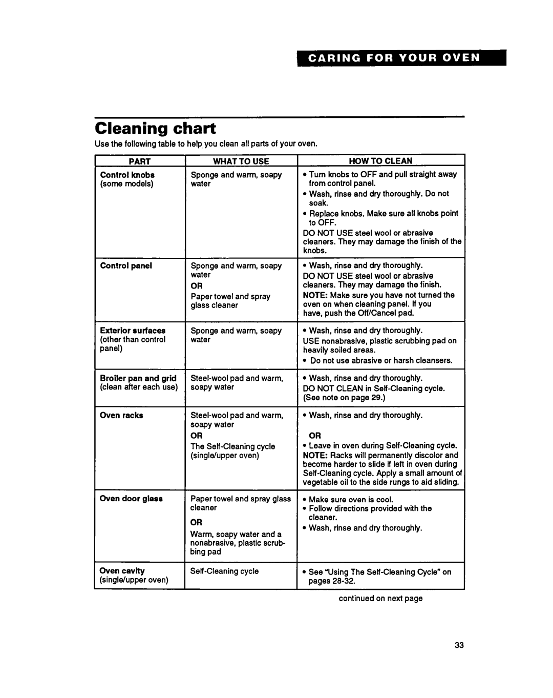 Whirlpool RB260PXY, RB270PXY, RB760PXY, RB17OPXY, RB770PXY, RBIGOPXY warranty Cleaning chart 