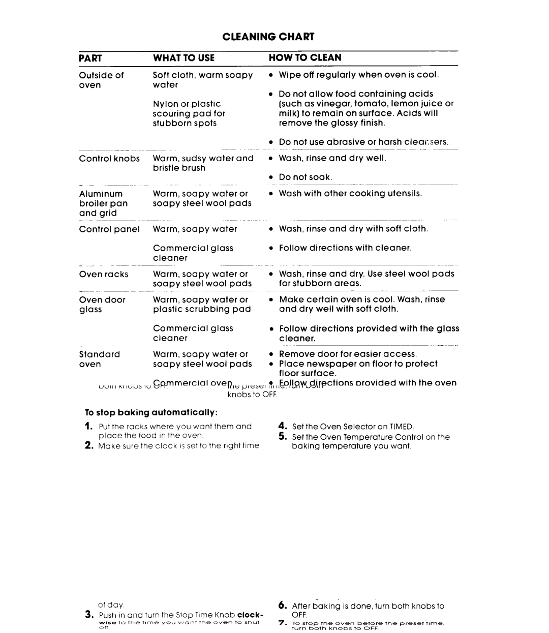 Whirlpool RB2OOOXK warranty Cleaning Chart, Part What to USE 