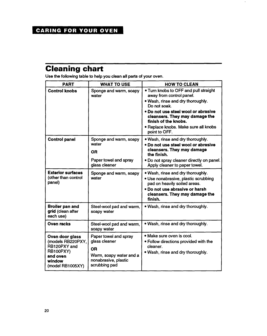 Whirlpool RBZZOPXY warranty Cleaning chart, Part Control knobs Control panel Exterior surfaces, Oven racks Oven door glass 