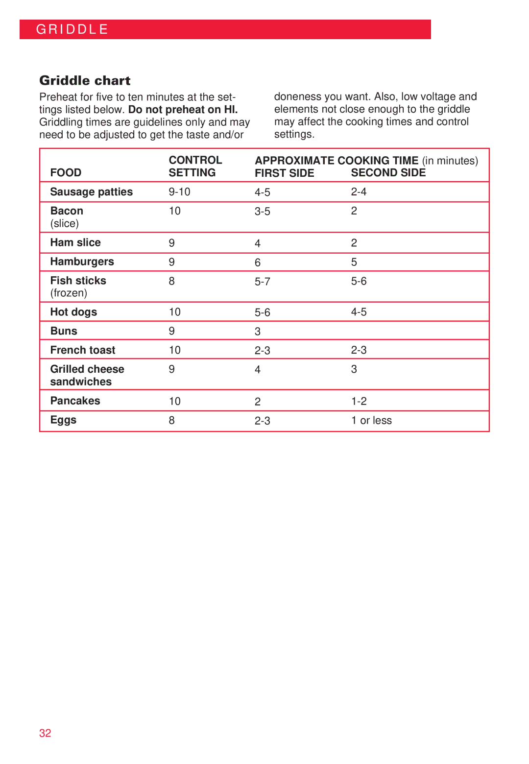 Whirlpool RC8700ED warranty Griddle chart, Control, Food Setting First Side Second Side 