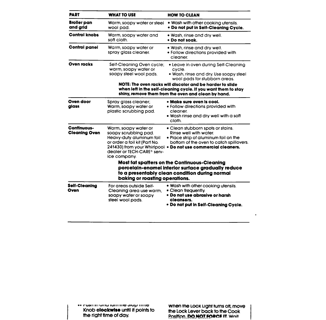 Whirlpool RE953PXP, RE960PXP, RE963PXP manual Part What to USE HOW to Clean 