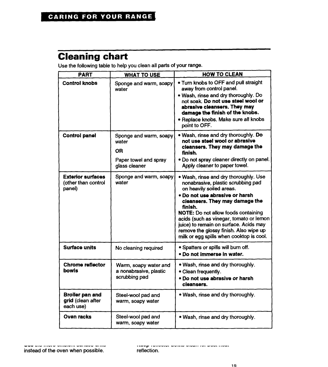 Whirlpool RF310PXA important safety instructions Cleaning chart, Part, What to USE, HOW to Clean 