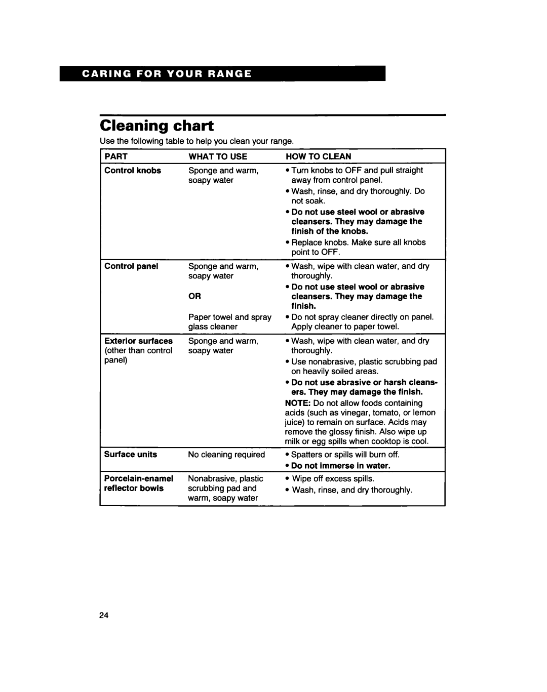 Whirlpool RF310PXD warranty Cleaning Chart, Part What to USE HOW to Clean 