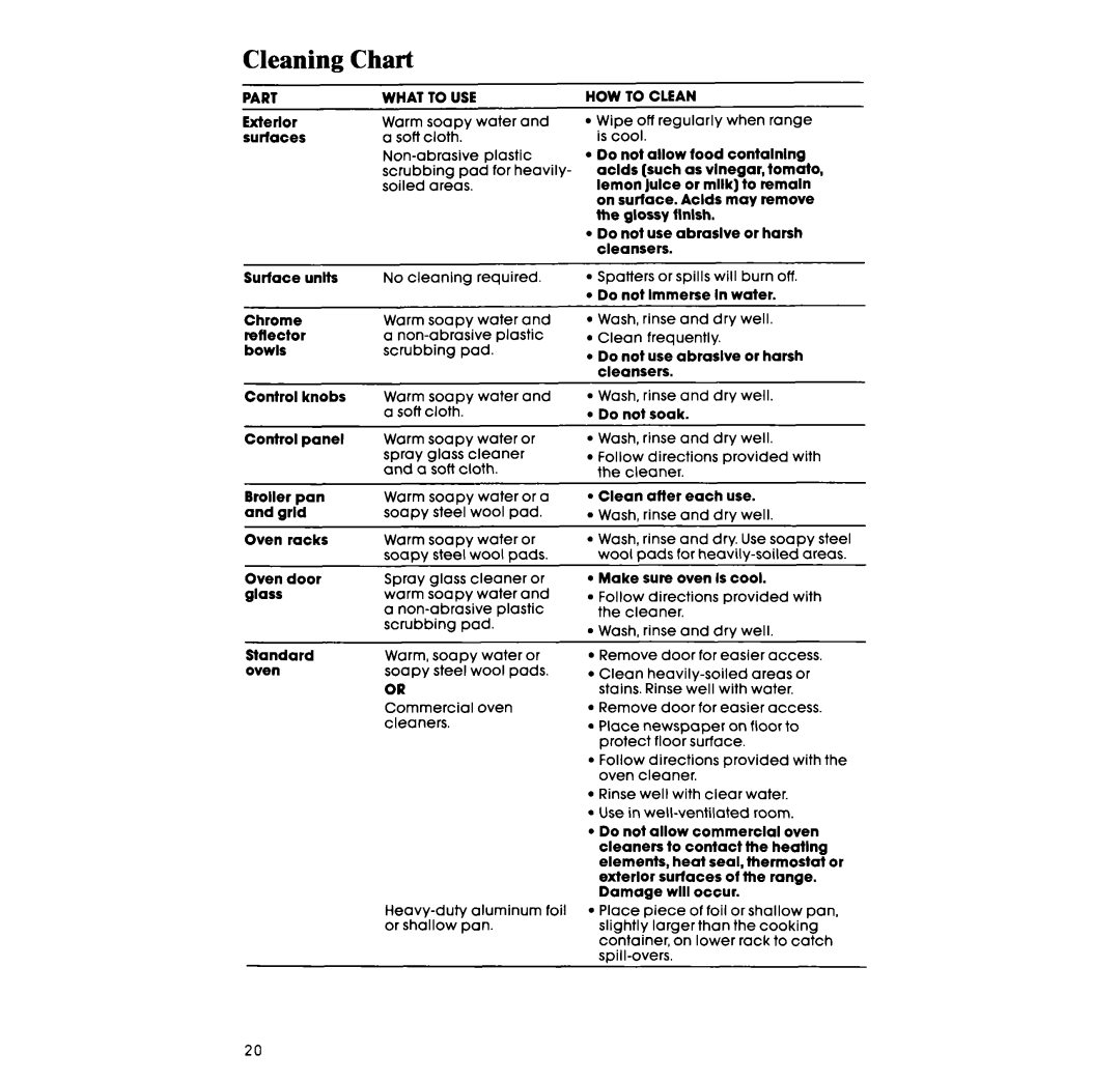 Whirlpool RF315PXX manual Cleaning Chart, Part What 