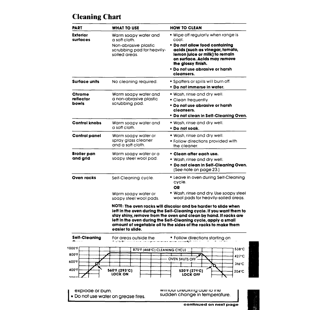 Whirlpool RF3600XX manual Cleaning Chart, Part What To USE HOW To Clean 