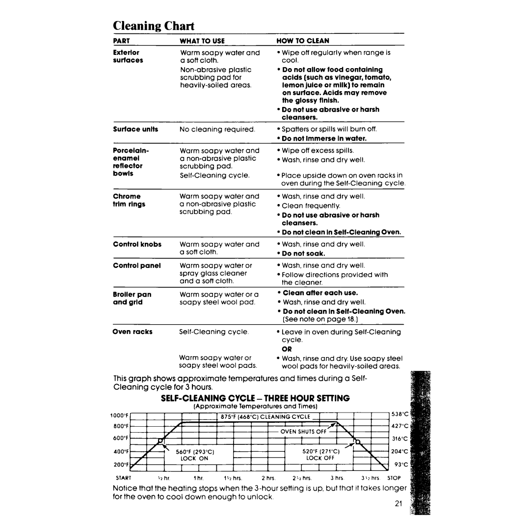 Whirlpool RF36lPX.X, RF375PXX, RF365PXX manual Cleaning Chart, Part What To USE 