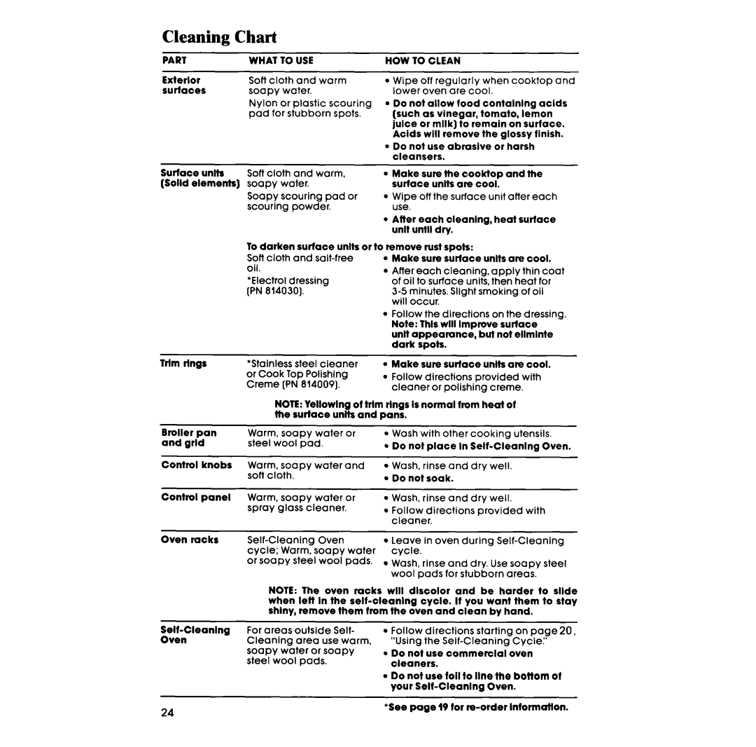 Whirlpool RF3870PXP manual Cleaning Chart 