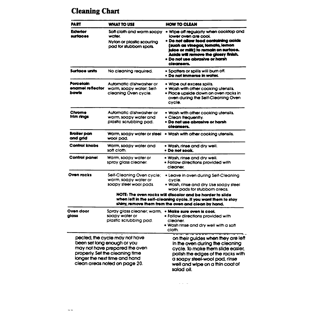 Whirlpool RF395PXP manual Cleaning Chart, Oven rocks 