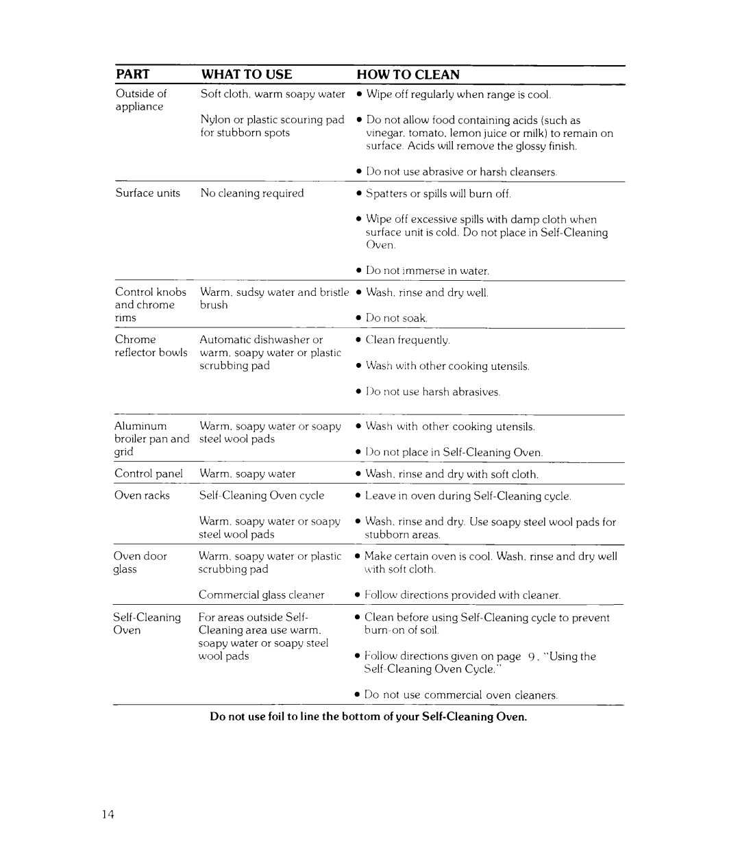 Whirlpool RIE360B manual Part What to USE, HOW to Clean 