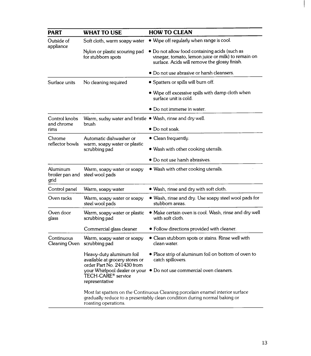 Whirlpool RJE-3365 manual Part What to USE HOW to Clean 