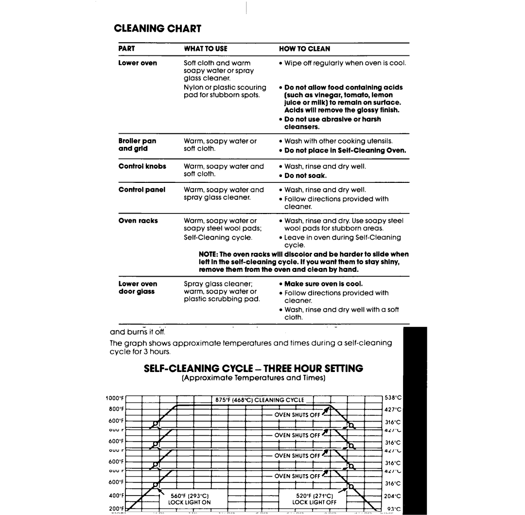 Whirlpool RM278BXS manual Cleaning Chart 