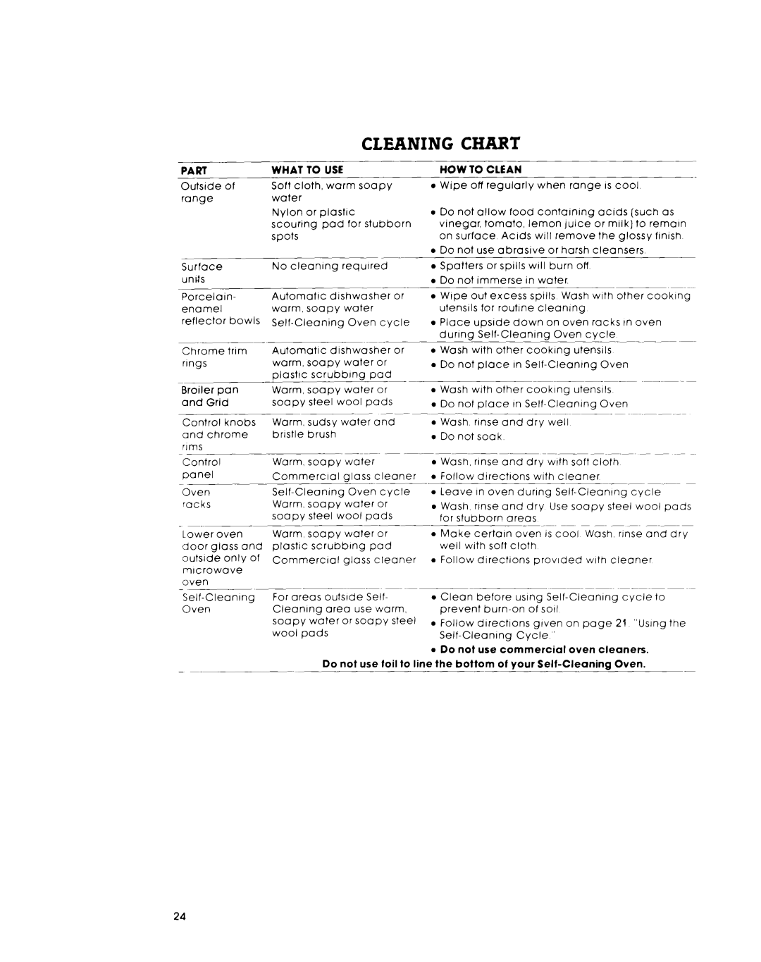 Whirlpool RM973PXL, RM975PXL warranty Cleaning Chart, What To USE 