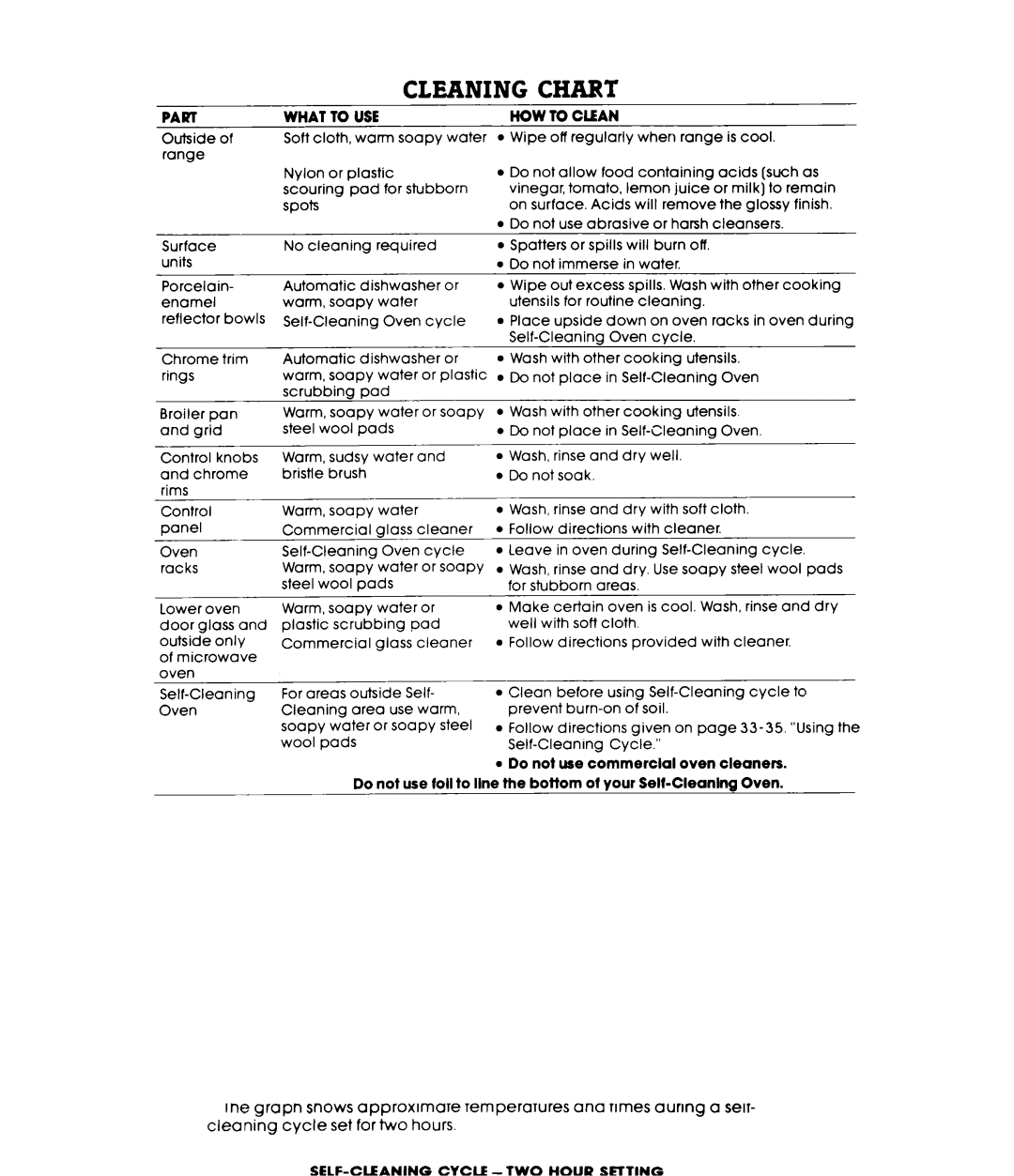 Whirlpool RM988PXL warranty Part What to USE HOW to Clean 