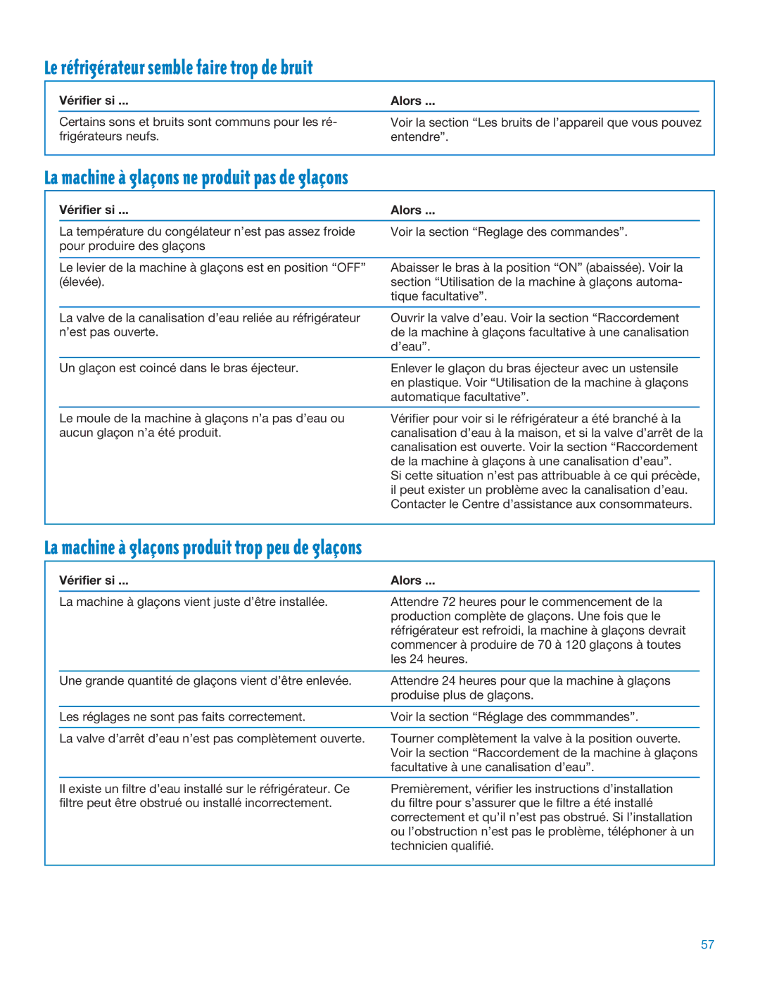 Whirlpool RS20AQXFN00 manual Le rŽfrigŽrateur semble faire trop de bruit, La machine ˆ glaons ne produit pas de glaons 