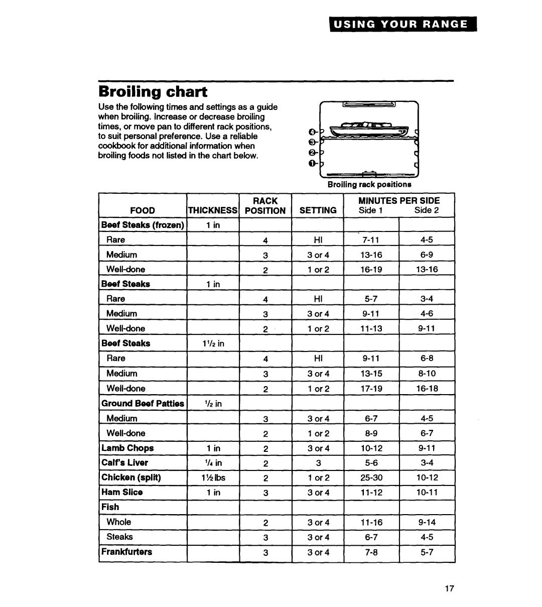 Whirlpool RS363PXY manual Broiling chart, Well-done 