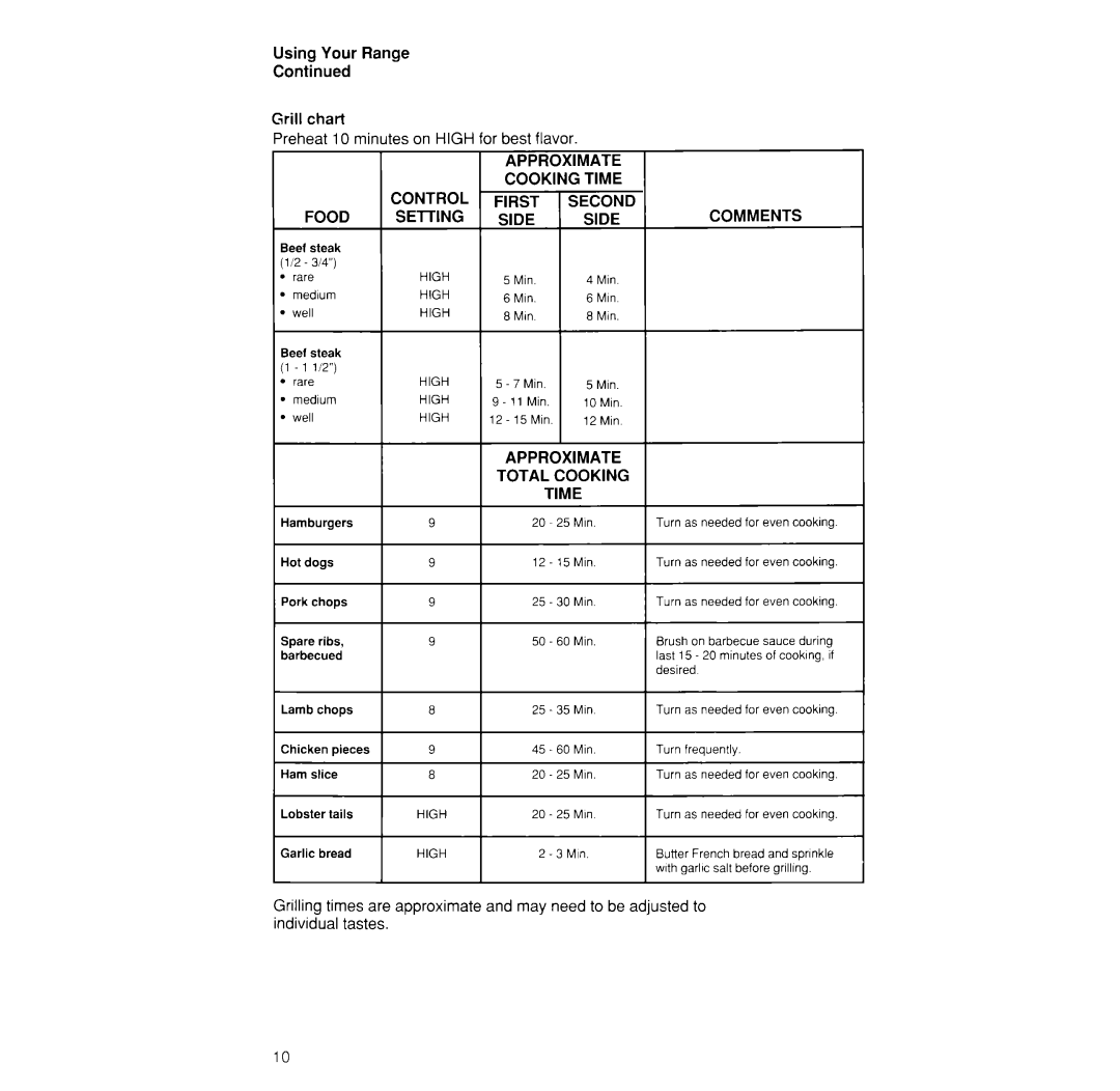 Whirlpool RS373PXW manual Beei steak 