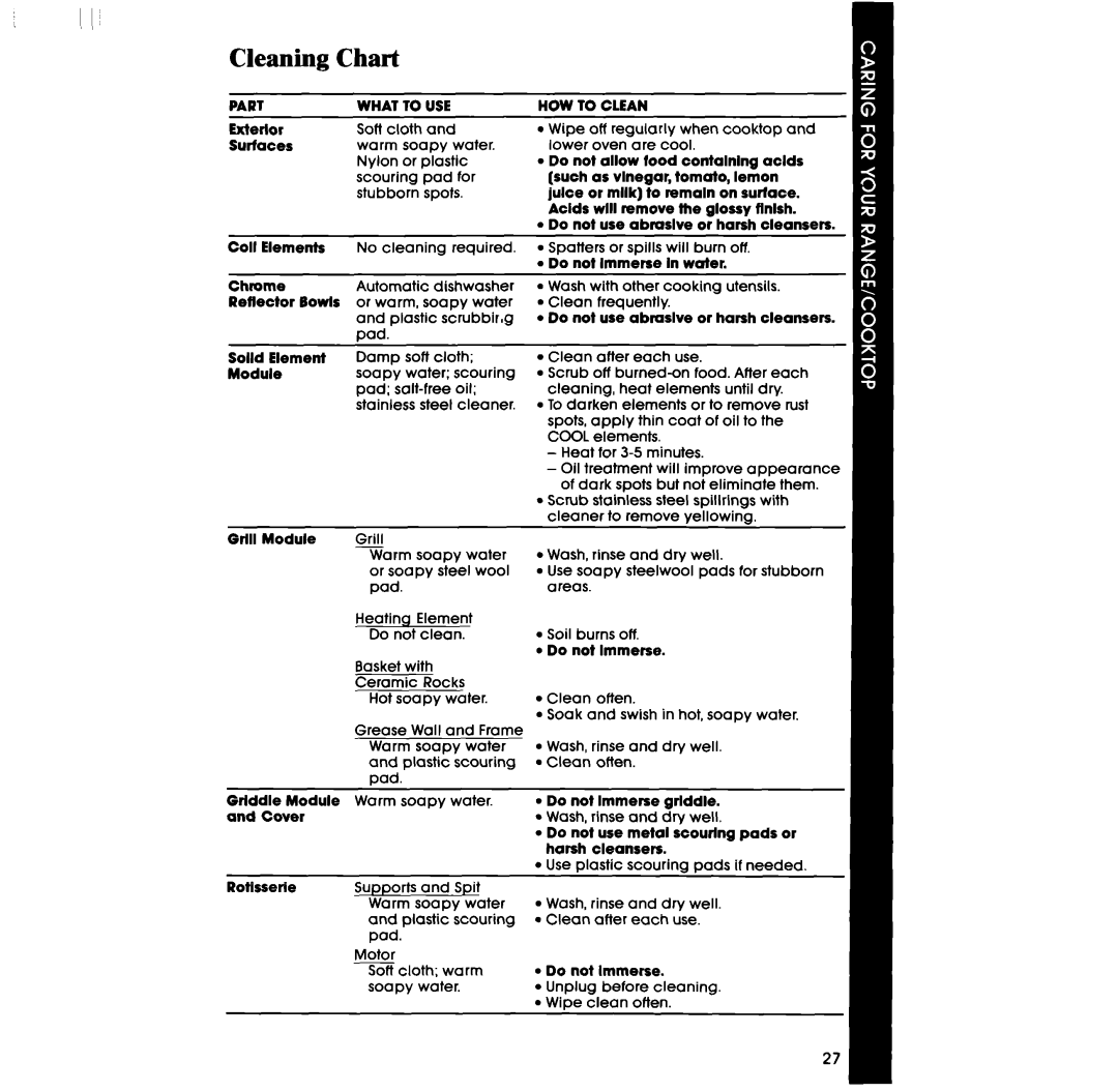 Whirlpool RS575PXR manual Cleaning Chart, Part 