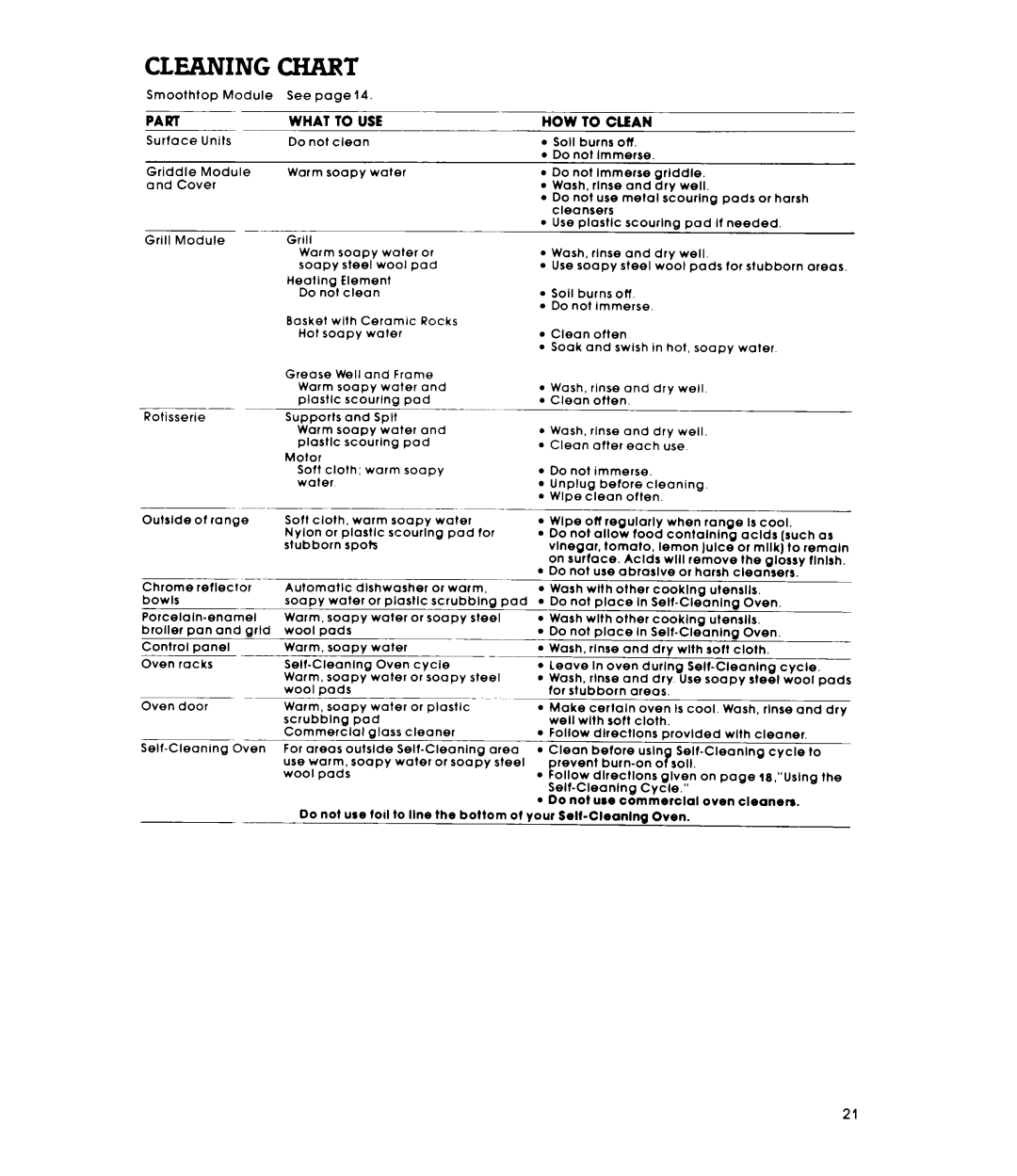 Whirlpool RS576PXL manual Cleaning Chart, Part What to USE 