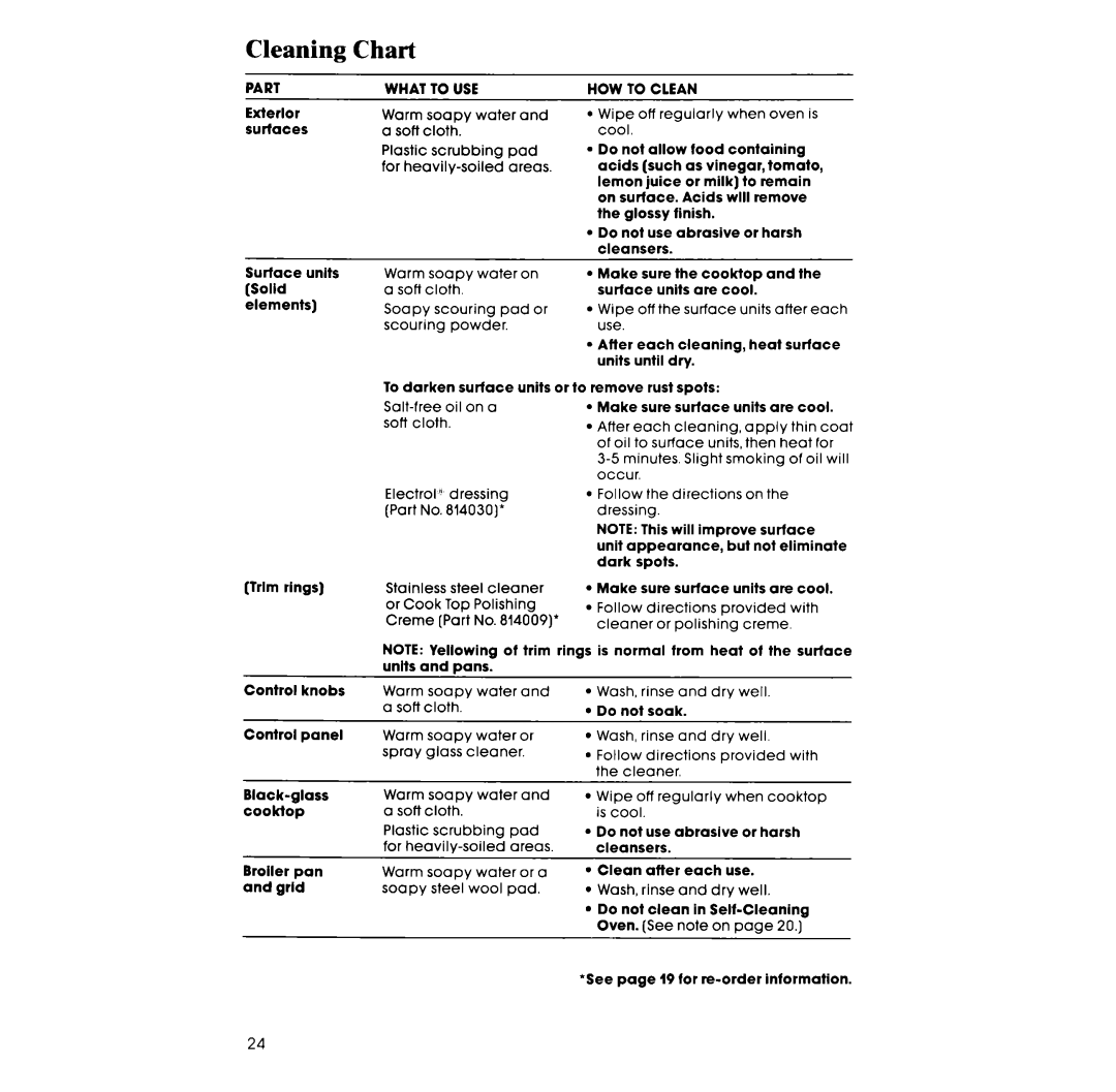 Whirlpool RS677PXV, RS676PXV manual Cleaning Chart, What to USE 