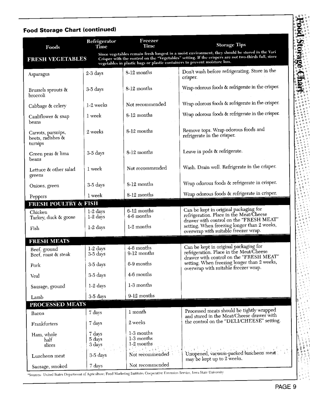 Whirlpool RSD2000, RSD2200, RSD2400 warranty Food Storage Chart 