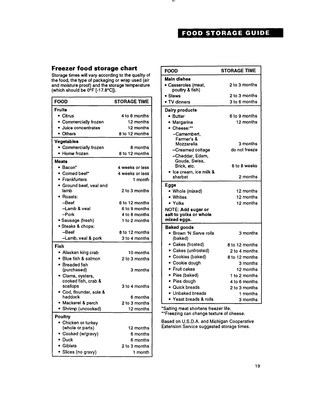 Whirlpool RT18EK, RTZOCK, A RT18BM important safety instructions Freezer food storage chart, Food, Storage Time 