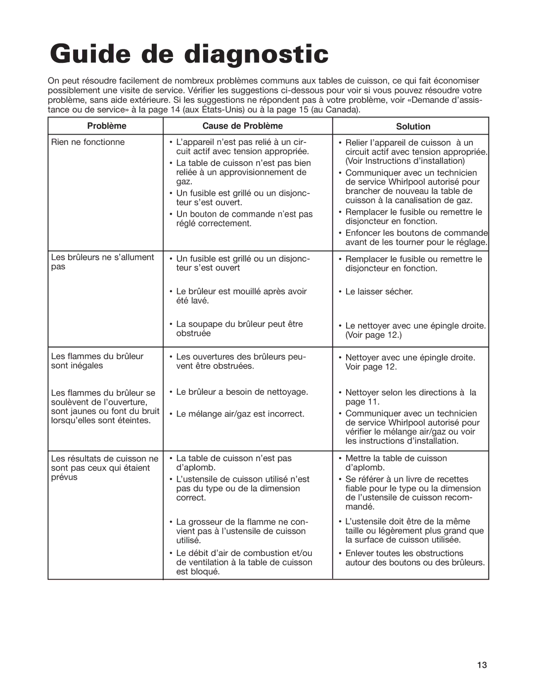 Whirlpool GLT3614G, SCS3614G, SCS3014G, SCS3004G, GLT3014G Guide de diagnostic, Problème Cause de Problème Solution 