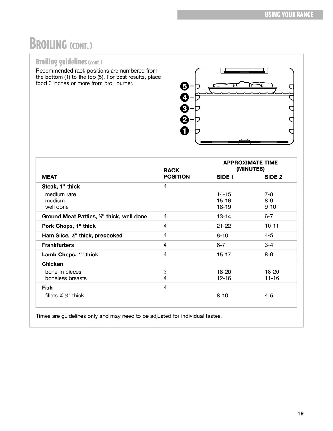 Whirlpool SF195LEH warranty Approximate Time, Rack Minutes Meat Position Side 