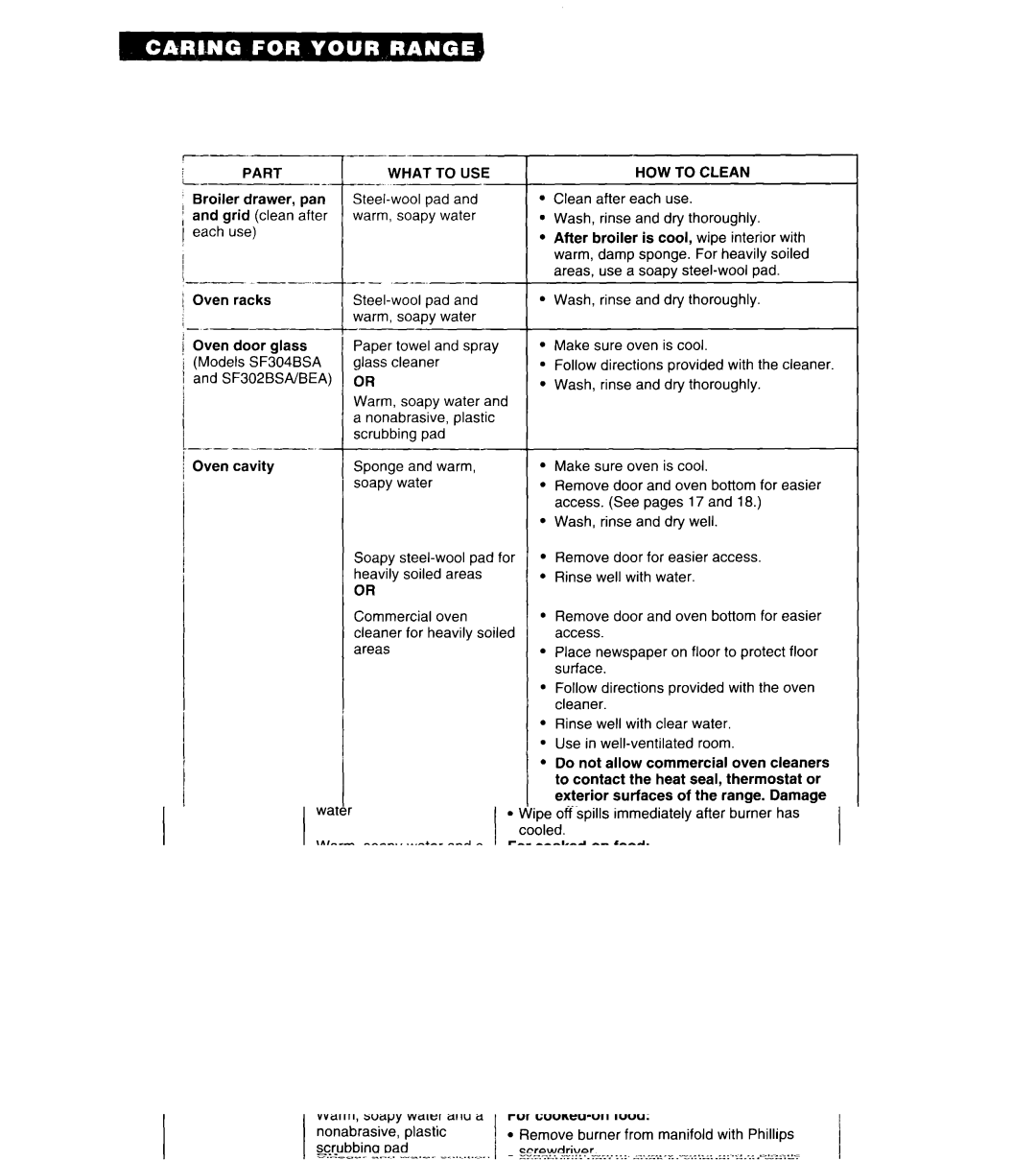 Whirlpool SF302BSA, SF3000EY, SF302BEA, SF3000SY, SF302PSY manual Part, What to USE 