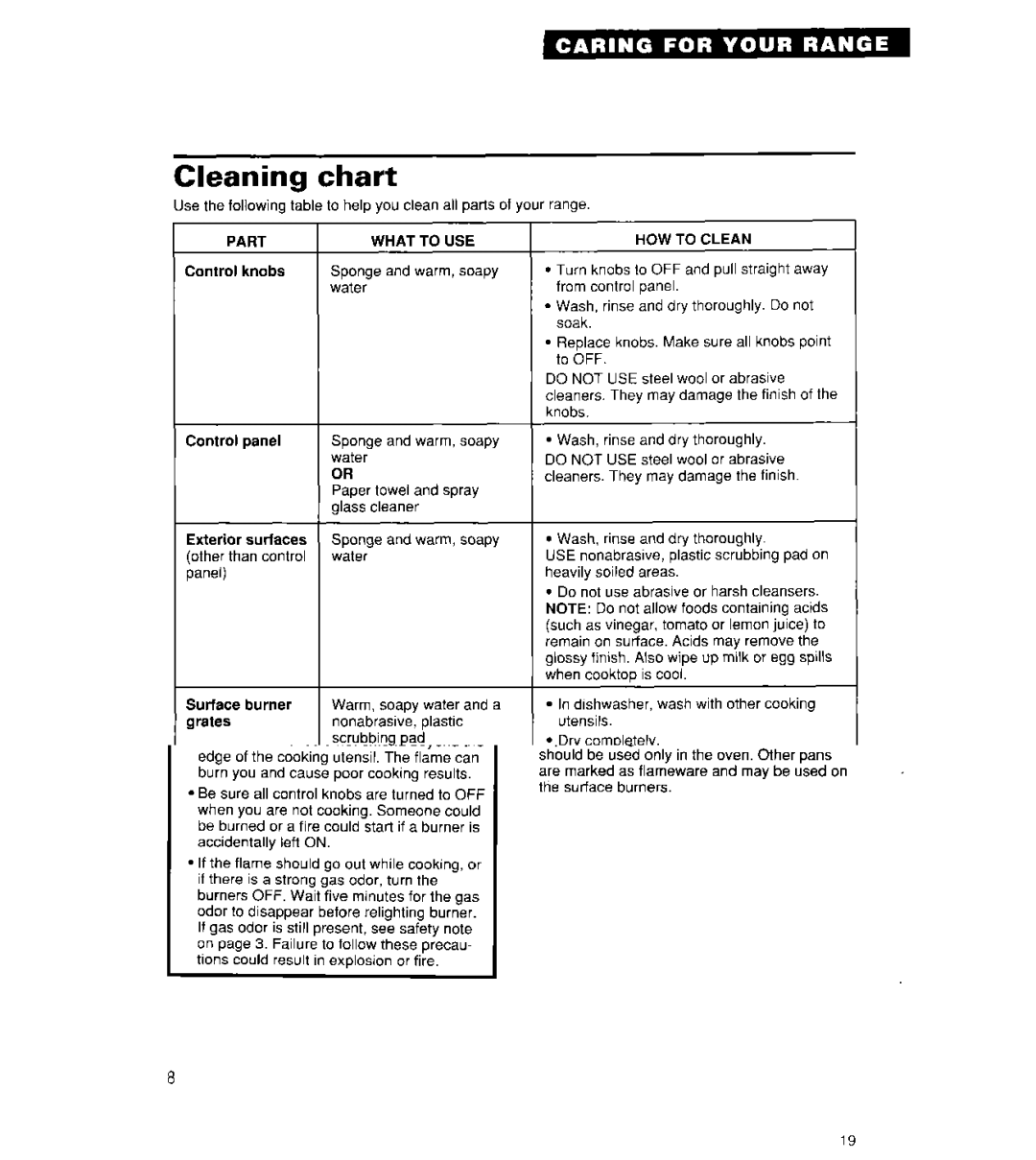 Whirlpool SF3000SY/EY, SF302BSY/BEY, SF304BSY important safety instructions Cleaning chart, Part What To USE, HOW to Clean 