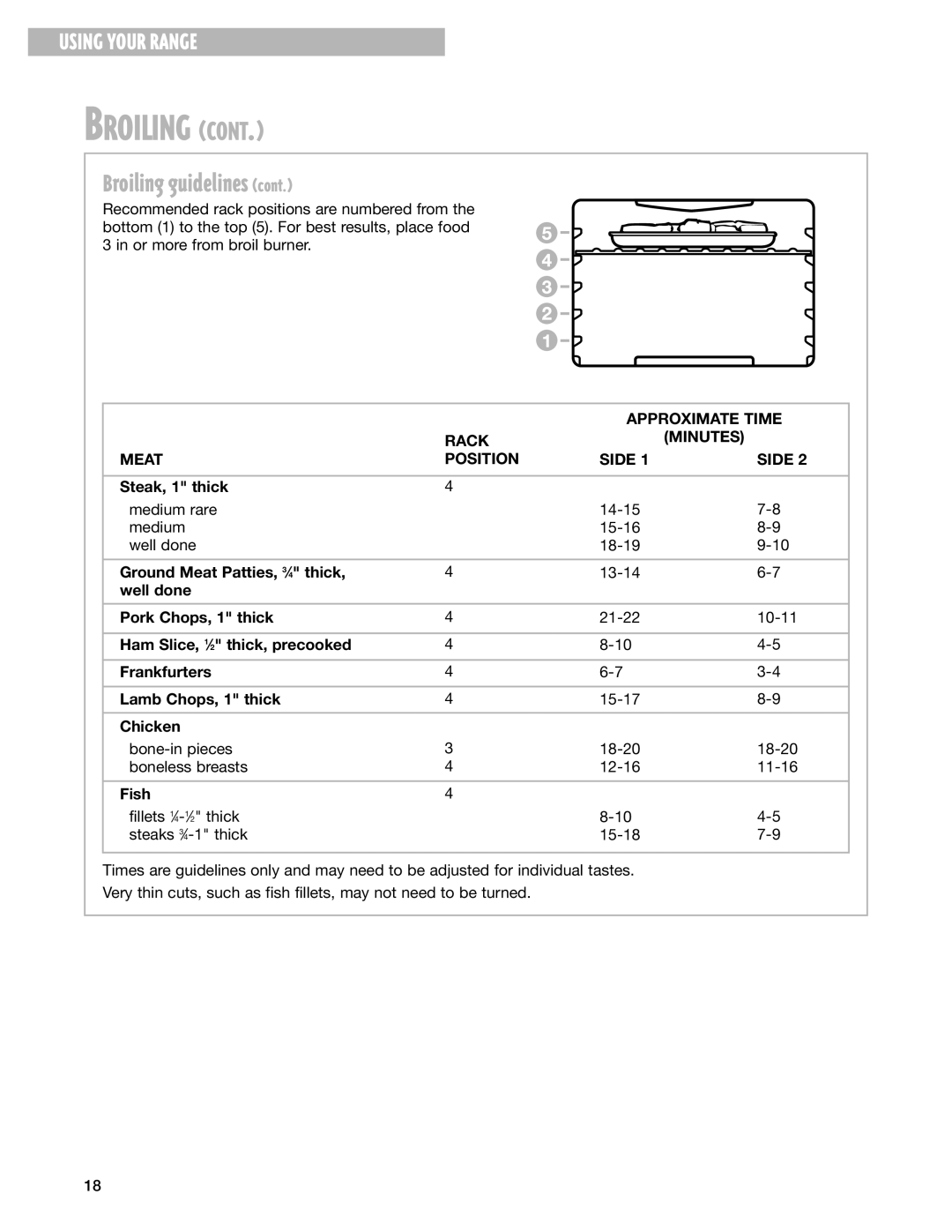 Whirlpool SF387LEG, SF385PEG warranty Approximate Time, Rack Minutes Meat Position Side 