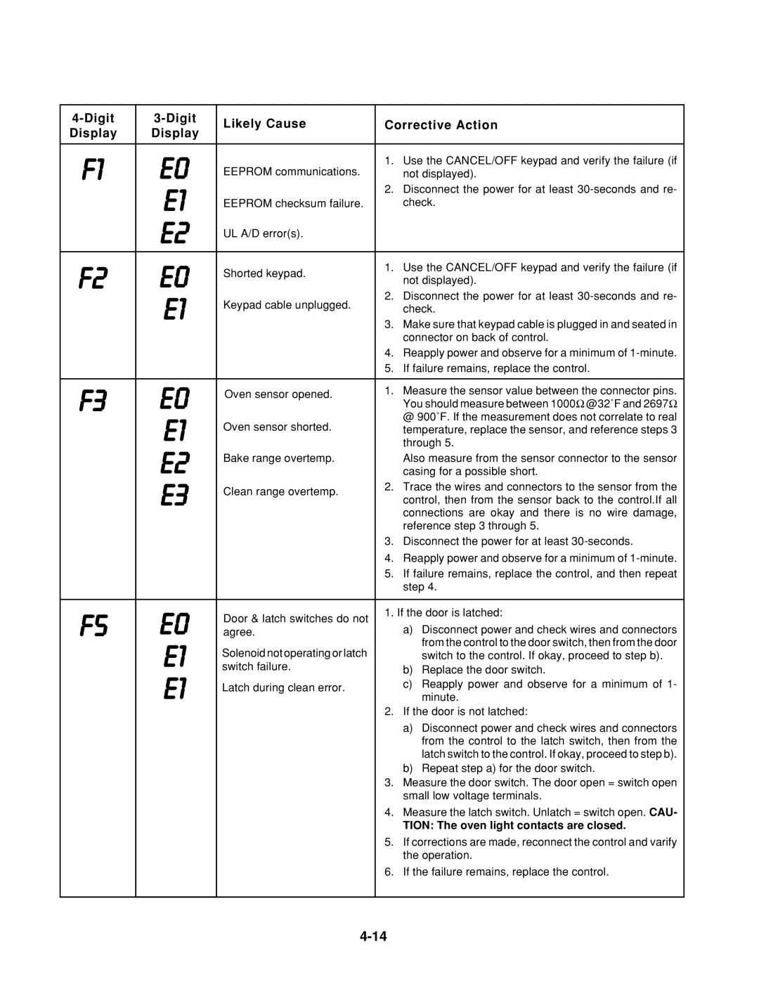 Whirlpool SF385PEE W/N, SF395LEE Q/Z/B, TGS325E W, SF385PEE Q/Z, SF372BEE Q/Z Digit Likely Cause Corrective Action Display 