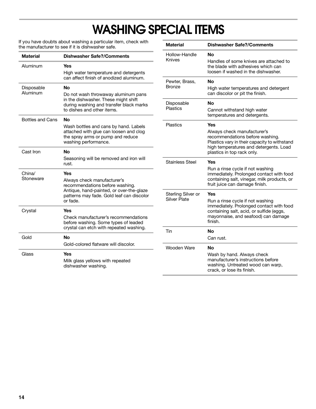Whirlpool SUD7000 manual Washing Special Items, Material Dishwasher Safe?/Comments, Yes 