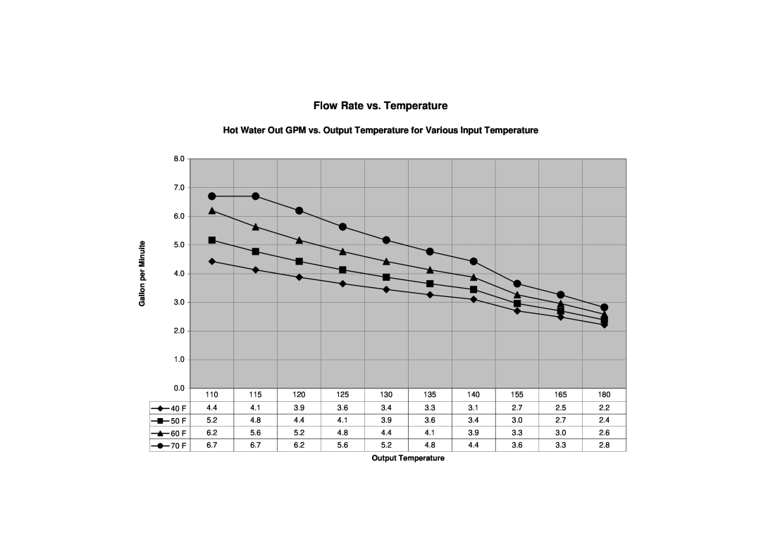 Whirlpool T-K2 installation manual Flow Rate vs. Temperature, Minuite, Gallon per, Output Temperature 