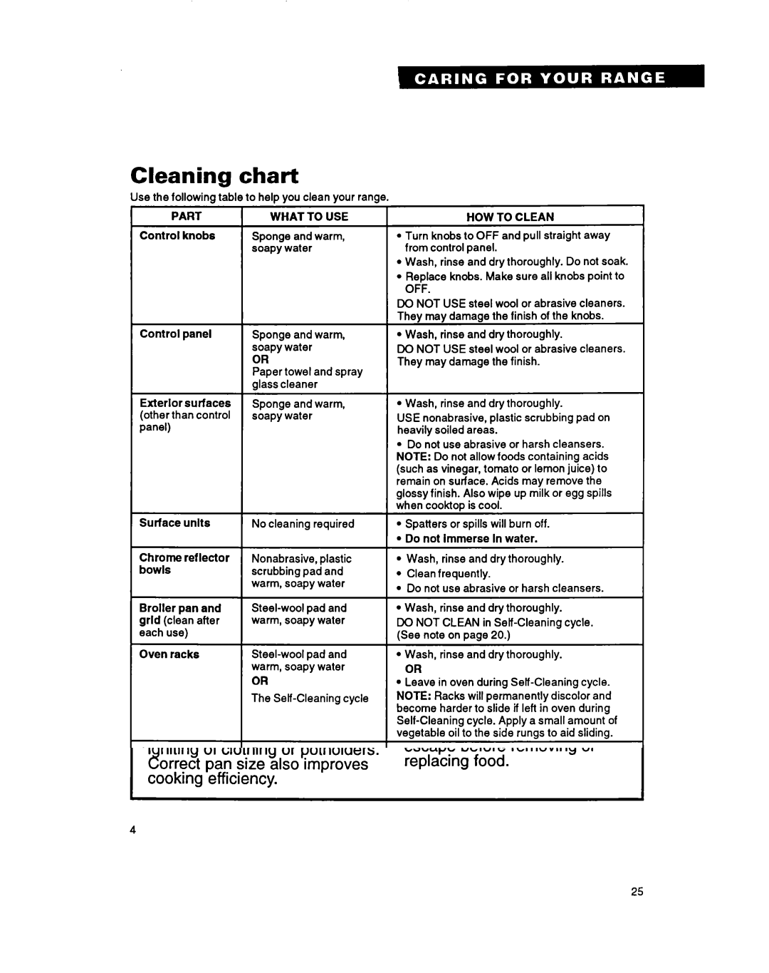 Whirlpool TER46WOY manual Cleaning chart, Part What to USE, HOW to Clean, Off 