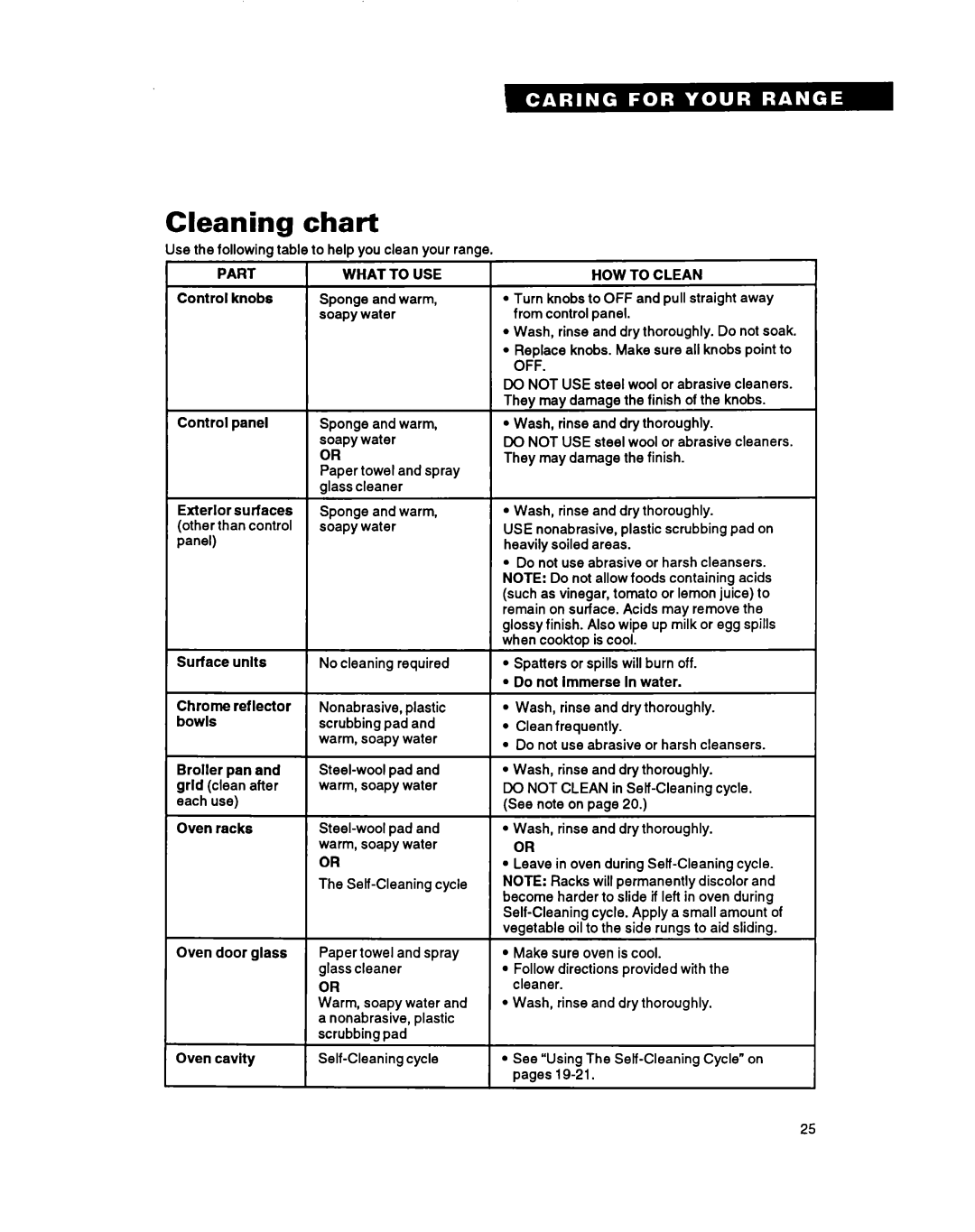 Whirlpool TER46WOY manual Cleaning chart 
