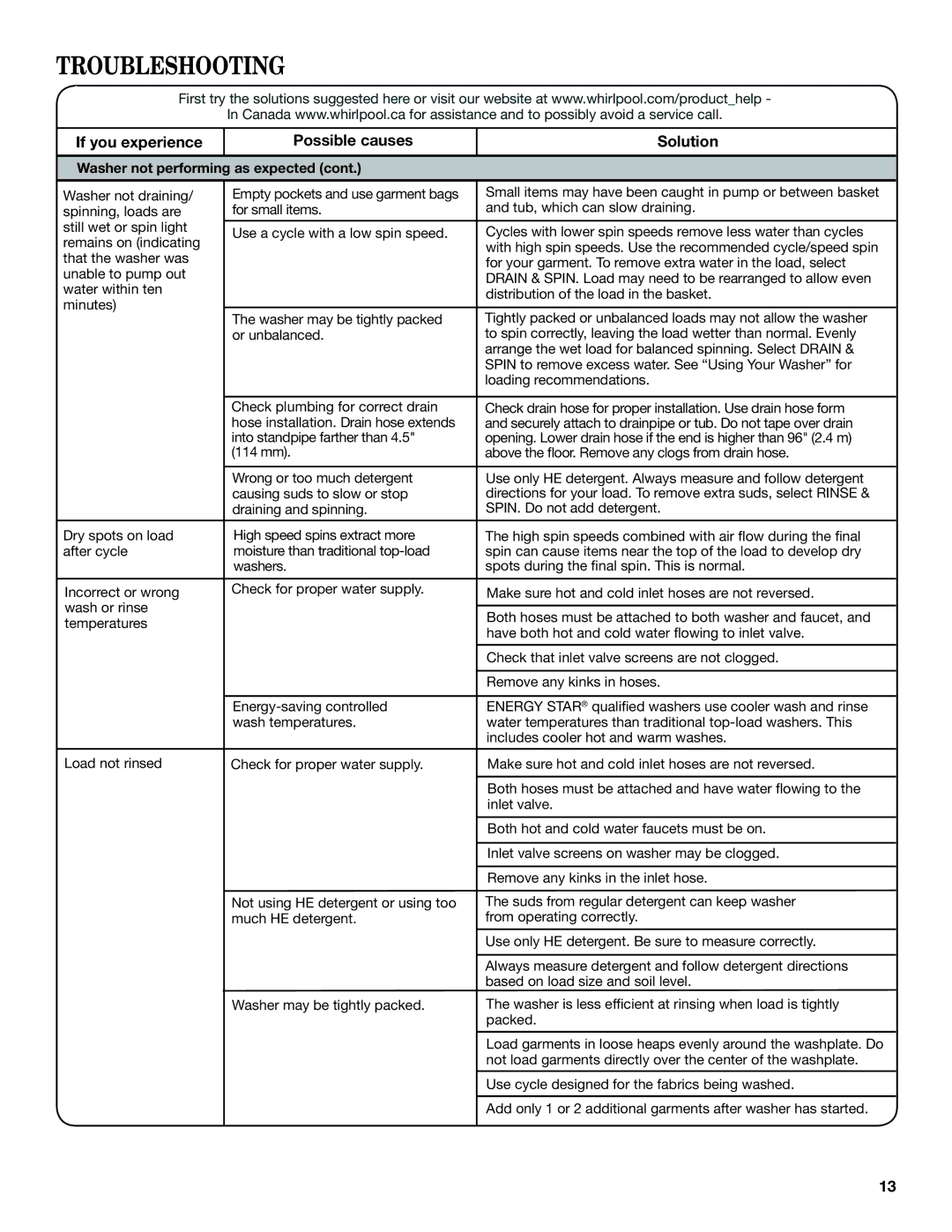 Whirlpool TOP-LOADING HIGH EFFICIENCY LOW-WATER WASHER warranty Troubleshooting 